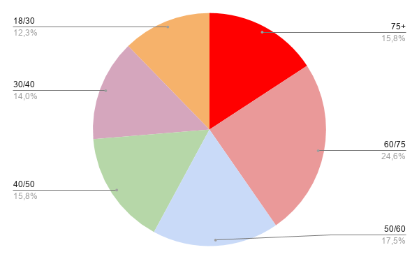 Chart 3