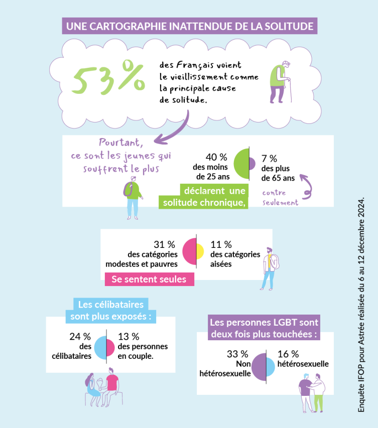 Ifop astree infographie la solitude en france2025 RS2