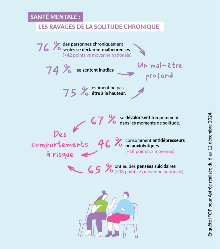 Ifop astree infographie la solitude en france2025 RS4